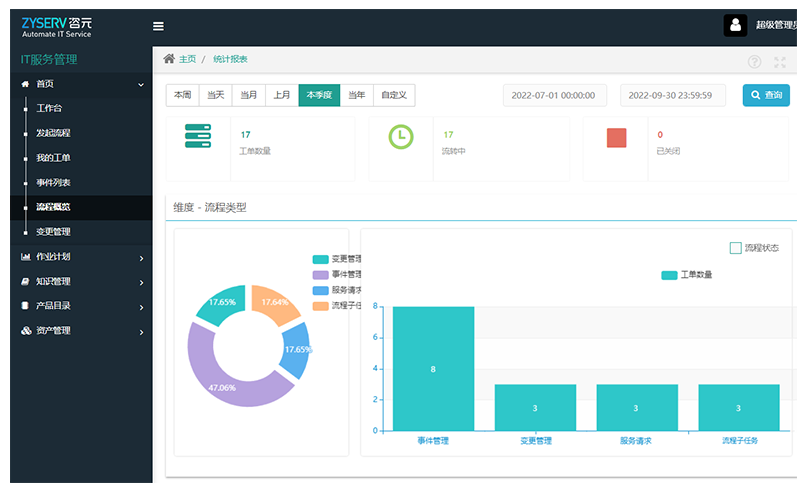ITSM-Incident Management 事件管理