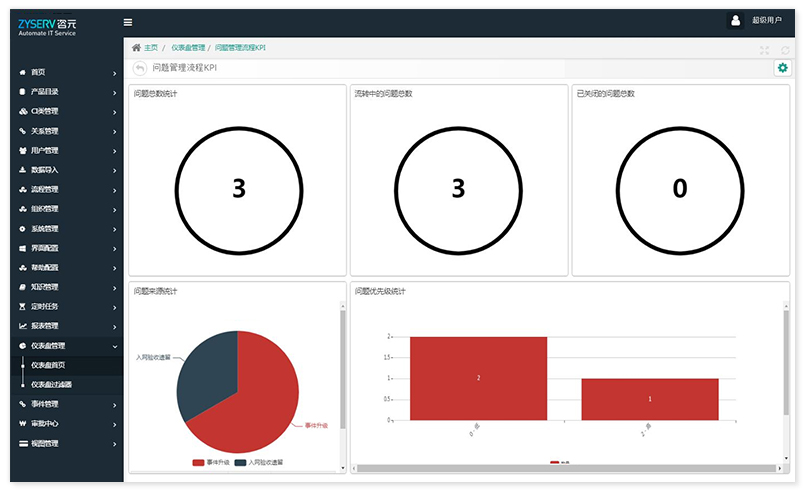 ITSM-Problem Management 问题管理