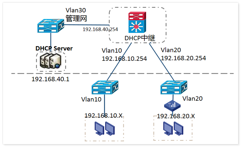 DHCP