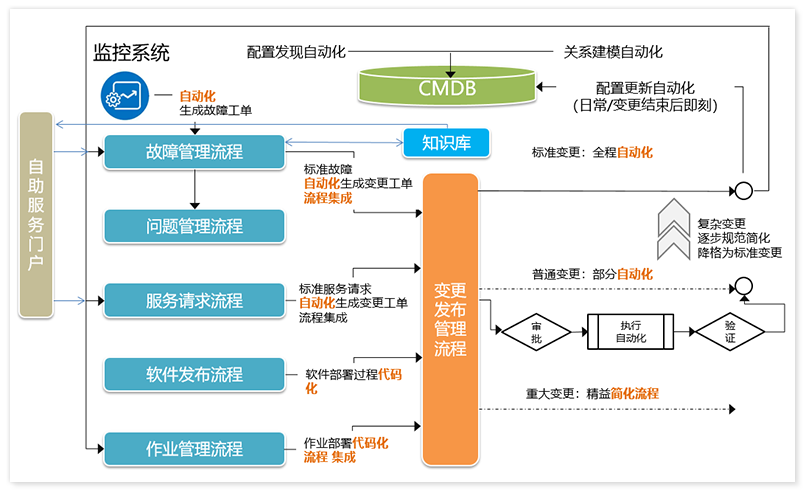 服务目录及请求管理