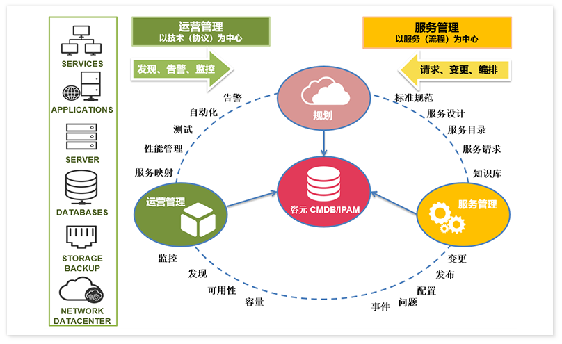 变更管理